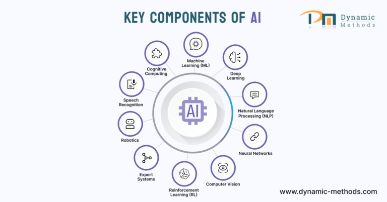 10 Key Components of Artificial Intelligence Dynamic Methods