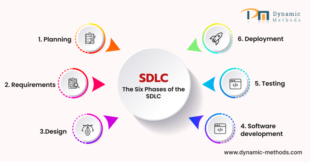 Phases of Software Development Life Cycle