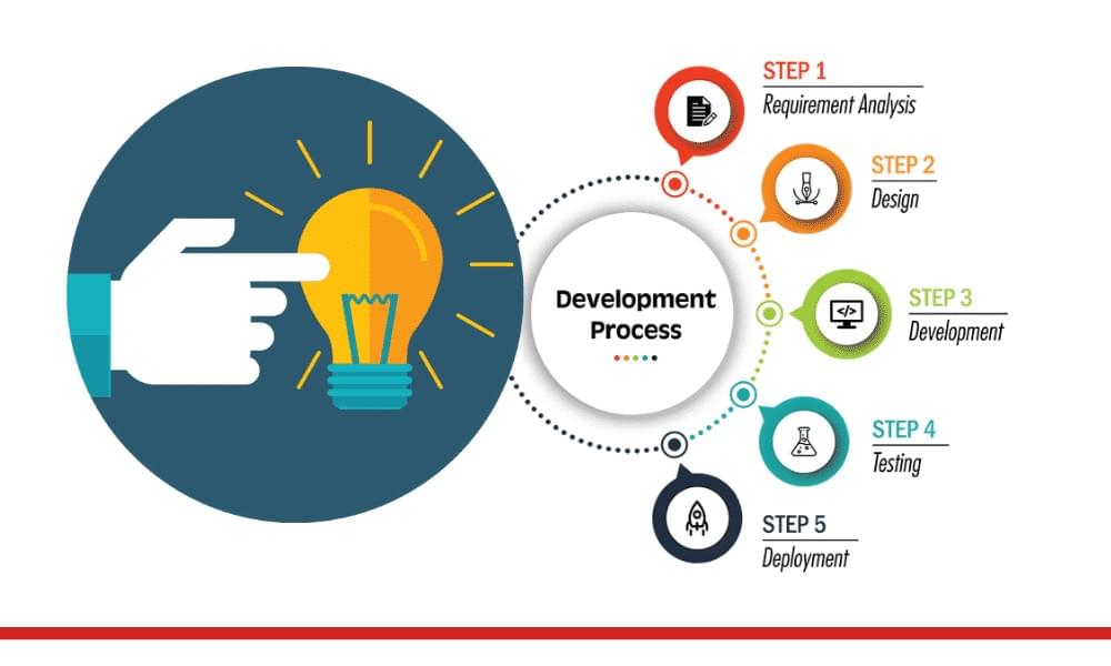 mobile app development process